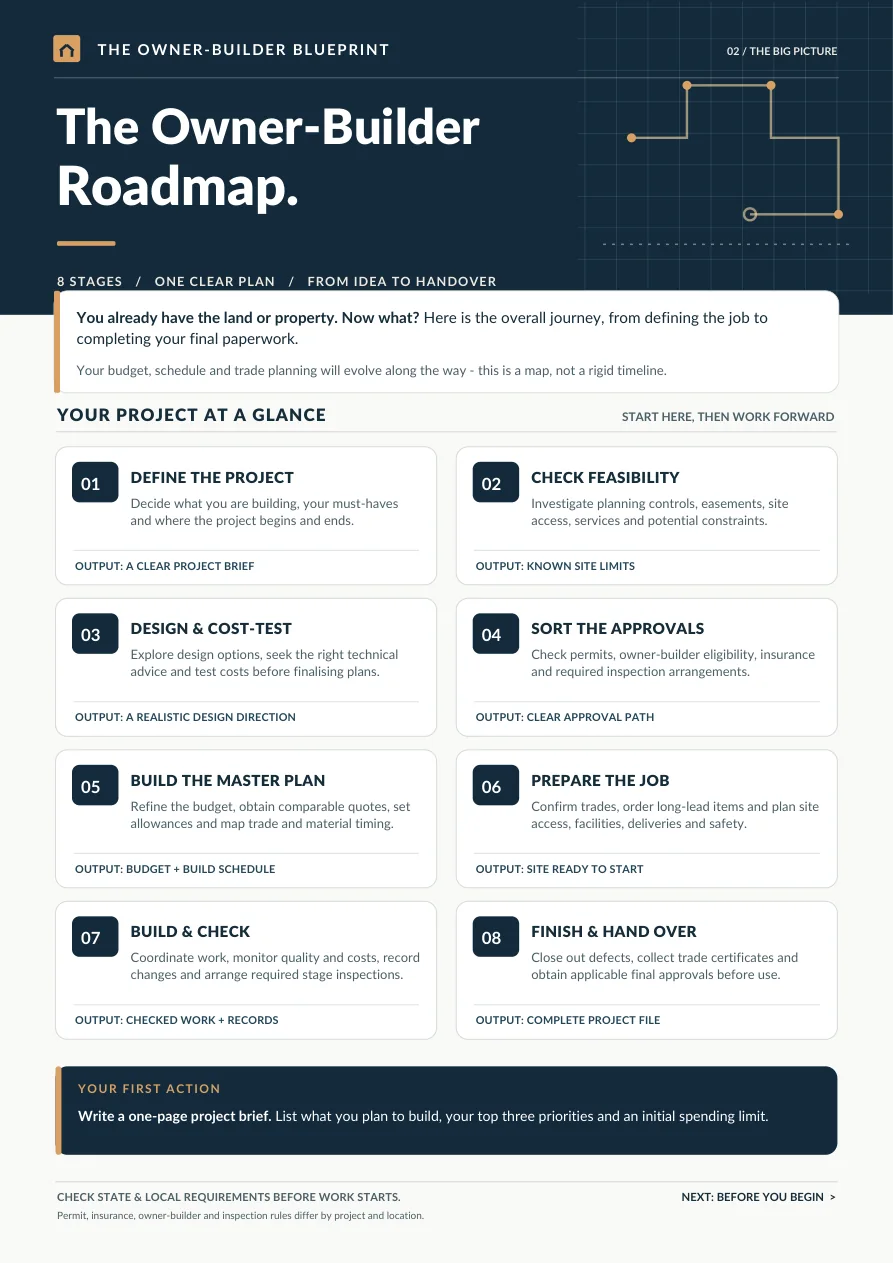 Actual owner-builder roadmap page